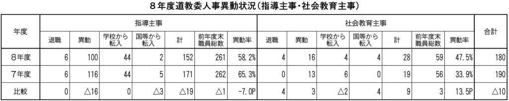 指導主事・社会教育主事異動状況　指導主事５８.２％１５２人　社会教育主事４７.５％２８人_画像＜1＞