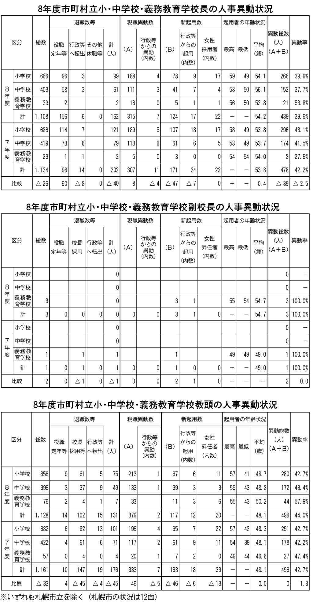 市町村立小・中等管理職人事　異動総数　計９３８人　校長異動率　３９・６％_画像＜1＞