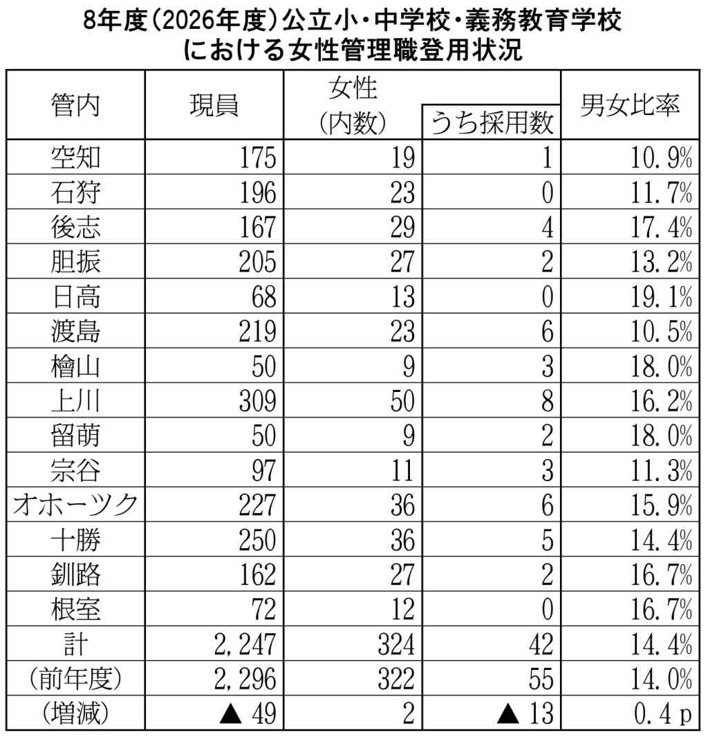 ４２人登用　１４・４％に　公立小・中学校等女性管理職_画像＜1＞