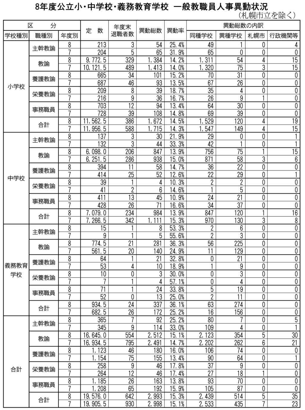 ８年度市町村立小・中等一般教職員人事　異動総数２９９３人に　道教委　異動率１５・３％_画像＜1＞