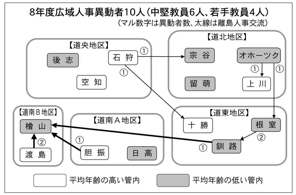 道教委　８年度公立小・中広域人事　中堅６人、若手４人異動　離島人事交流　奥尻町に４人_画像＜1＞